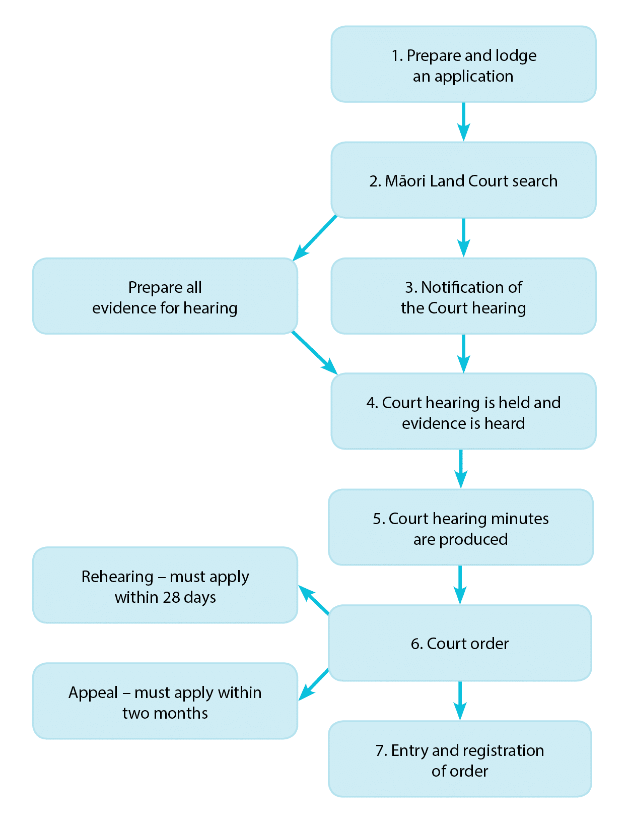 Summary of the Māori Land Court process Community Law