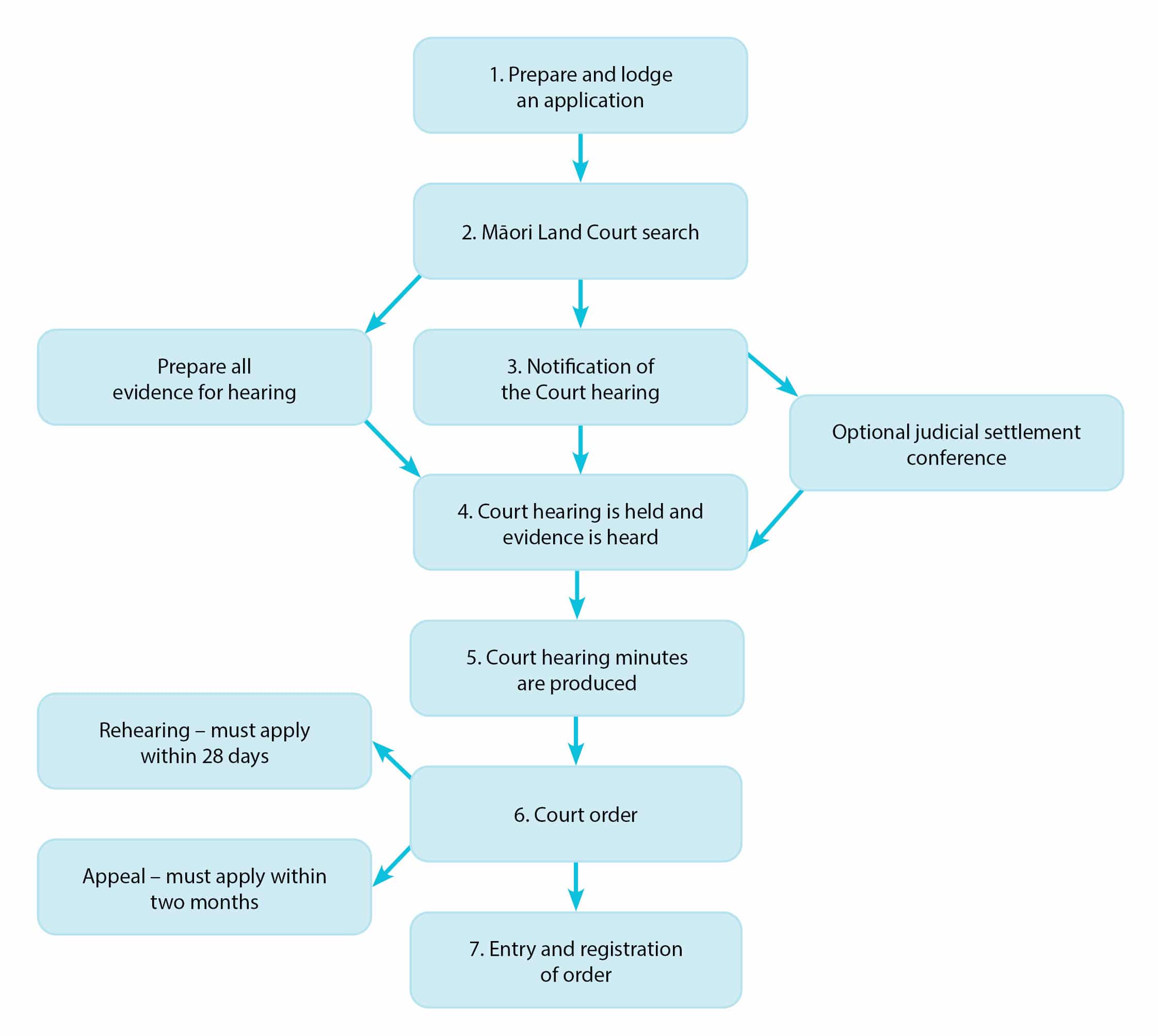 Maori Land Court Rules 1994 (SR 1994/35) (as at 03 September 2007) Schedule  1 Maori Land Court and Maori Appellate Court forms – New Zealand Legislation